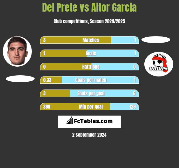 Del Prete vs Aitor Garcia h2h player stats