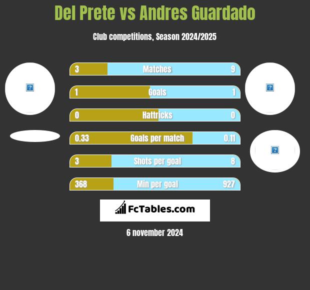 Del Prete vs Andres Guardado h2h player stats