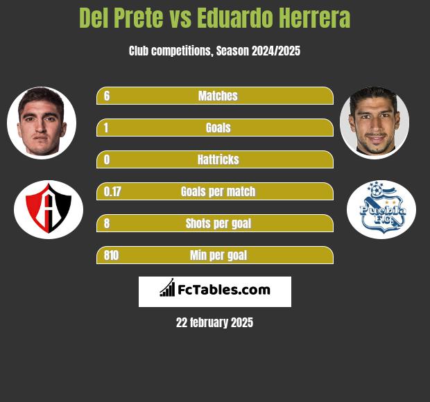 Del Prete vs Eduardo Herrera h2h player stats