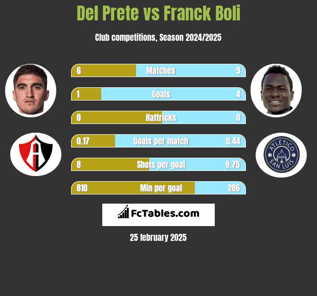 Del Prete vs Franck Boli h2h player stats