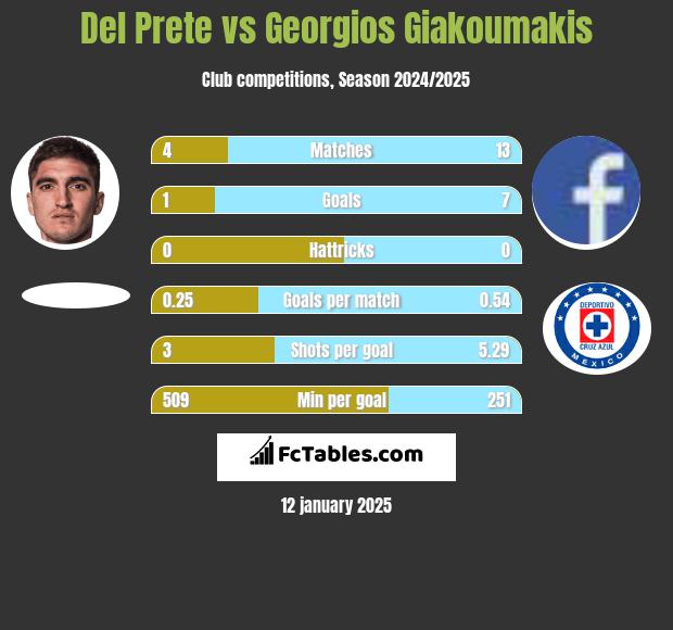 Del Prete vs Georgios Giakoumakis h2h player stats