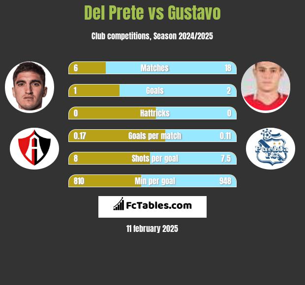 Del Prete vs Gustavo h2h player stats