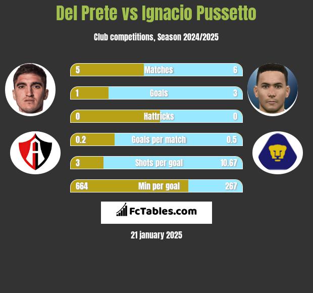 Del Prete vs Ignacio Pussetto h2h player stats