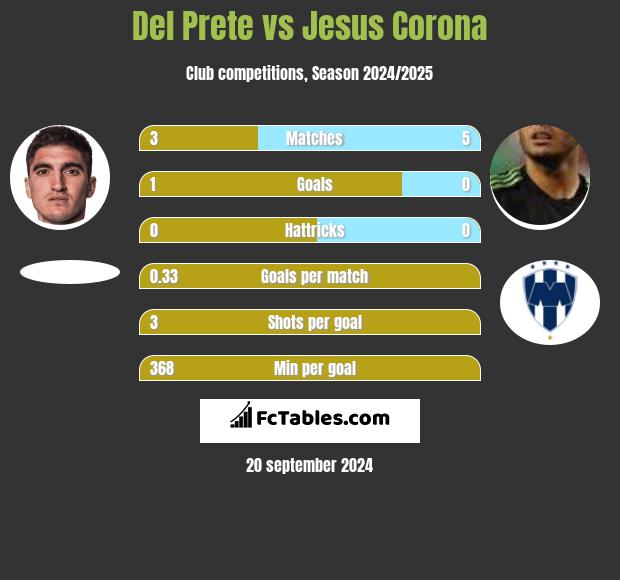 Del Prete vs Jesus Corona h2h player stats