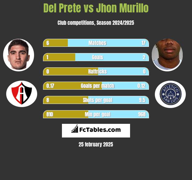 Del Prete vs Jhon Murillo h2h player stats