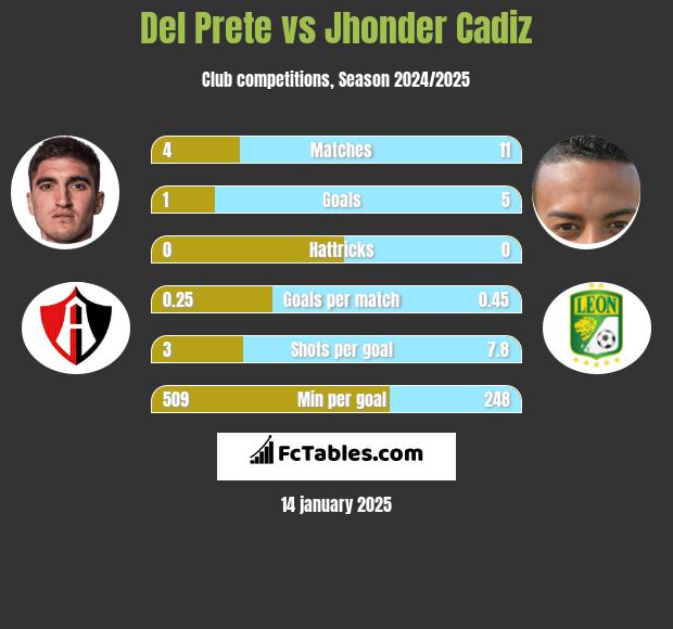 Del Prete vs Jhonder Cadiz h2h player stats