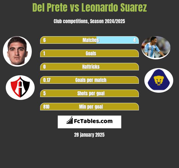 Del Prete vs Leonardo Suarez h2h player stats