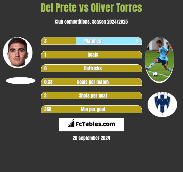 Del Prete vs Oliver Torres h2h player stats