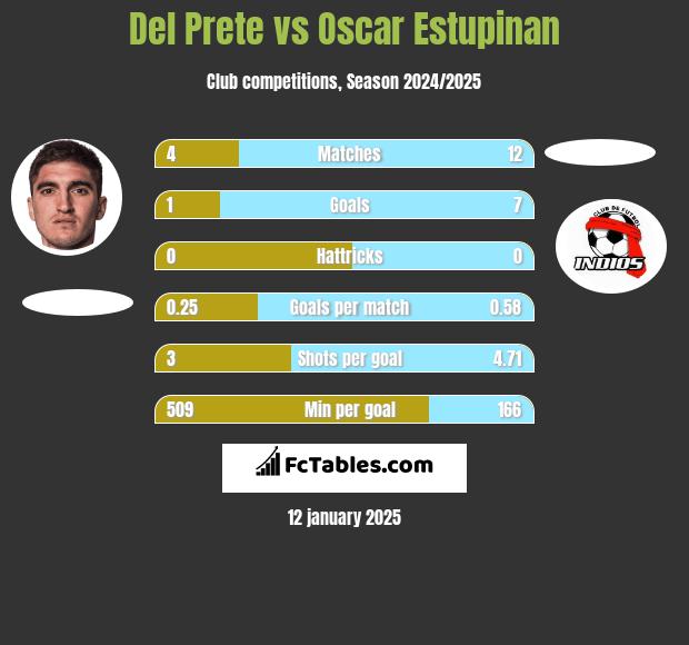 Del Prete vs Oscar Estupinan h2h player stats