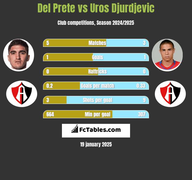 Del Prete vs Uros Djurdjevic h2h player stats