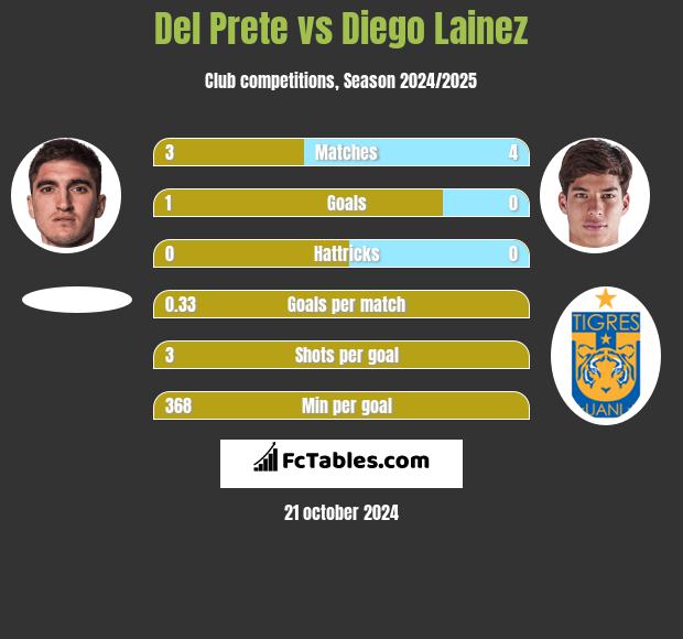 Del Prete vs Diego Lainez h2h player stats