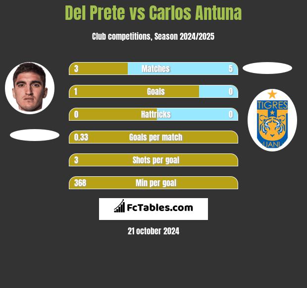 Del Prete vs Carlos Antuna h2h player stats