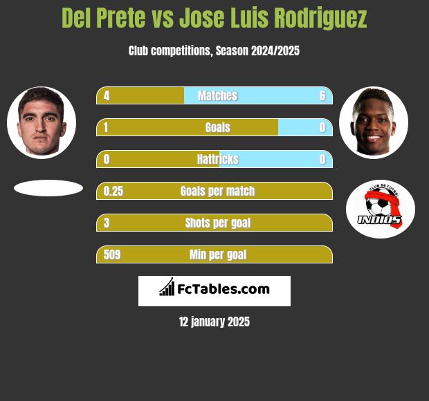 Del Prete vs Jose Luis Rodriguez h2h player stats