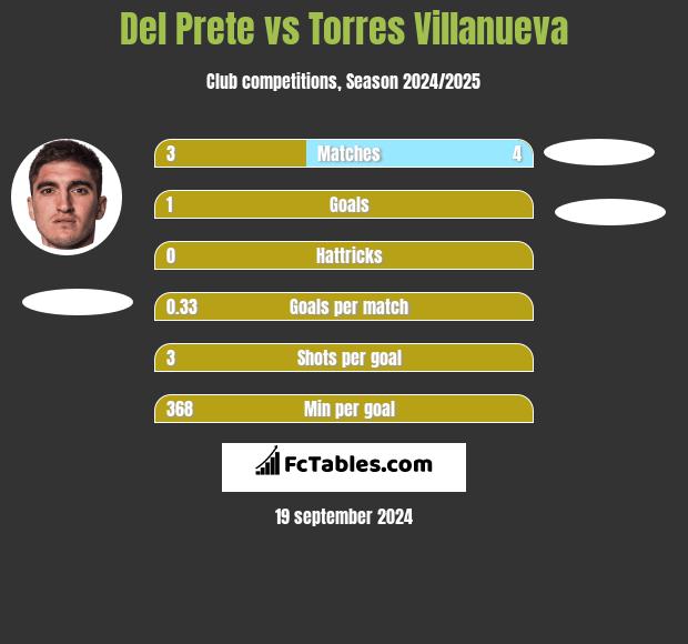 Del Prete vs Torres Villanueva h2h player stats