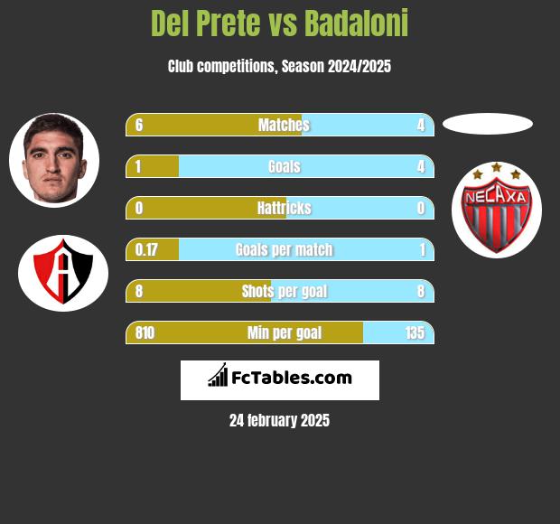 Del Prete vs Badaloni h2h player stats