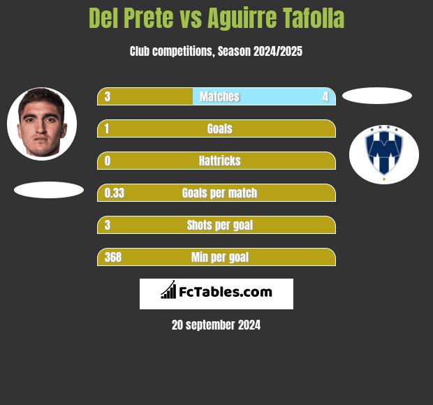 Del Prete vs Aguirre Tafolla h2h player stats