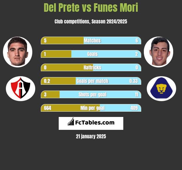 Del Prete vs Funes Mori h2h player stats