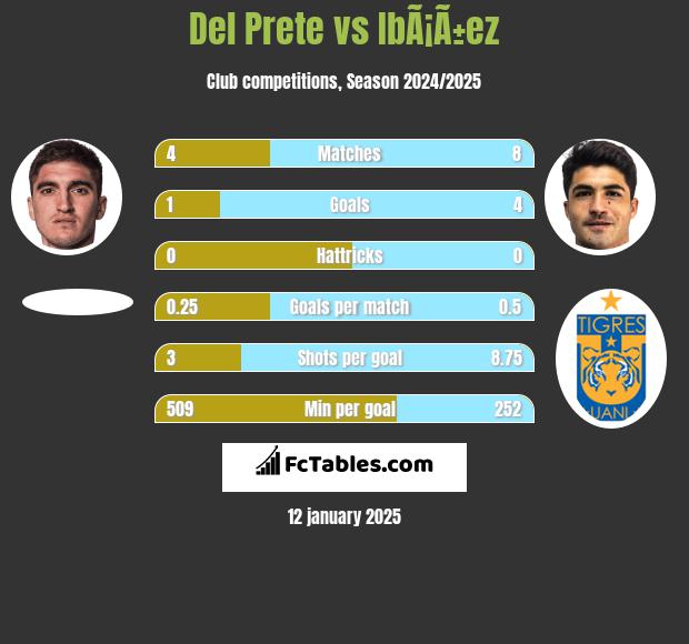 Del Prete vs IbÃ¡Ã±ez h2h player stats