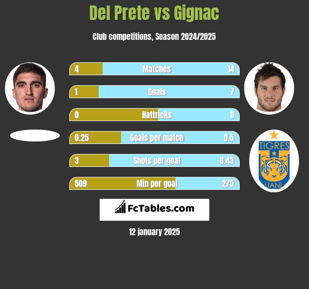 Del Prete vs Gignac h2h player stats