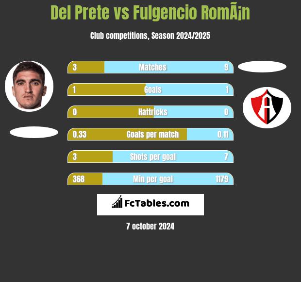 Del Prete vs Fulgencio RomÃ¡n h2h player stats