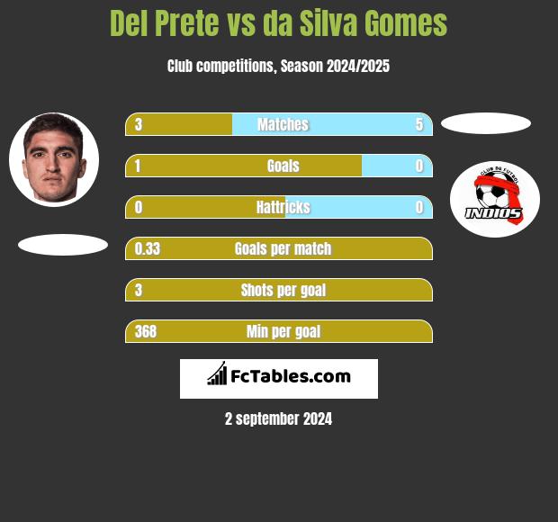 Del Prete vs da Silva Gomes h2h player stats