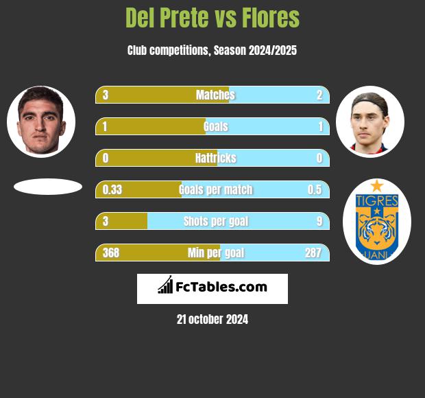 Del Prete vs Flores h2h player stats