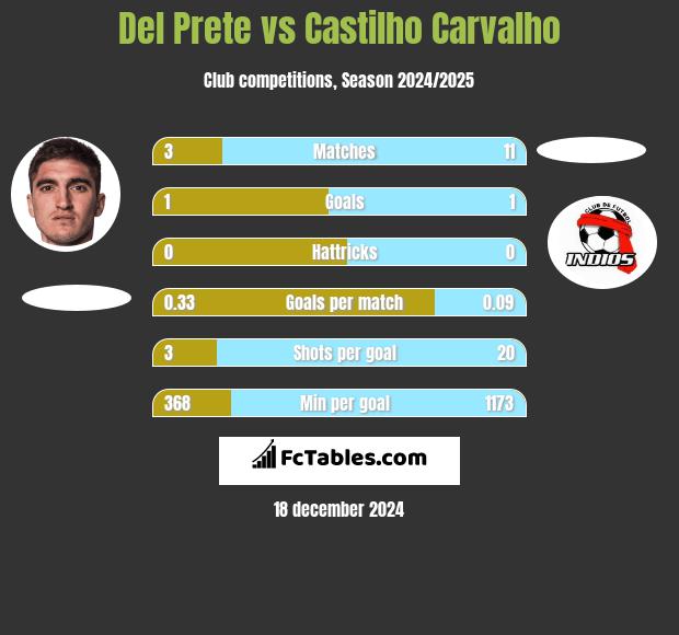 Del Prete vs Castilho Carvalho h2h player stats