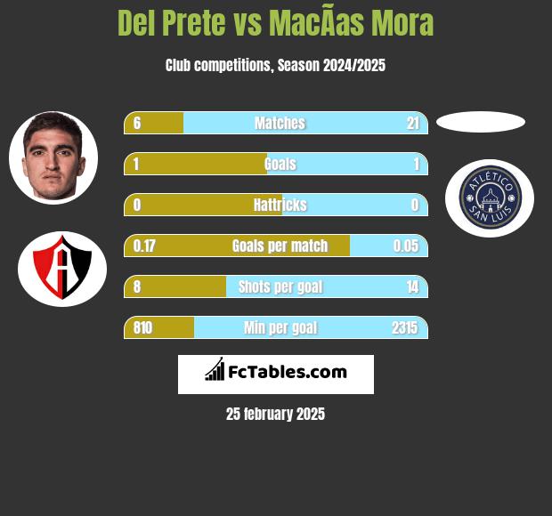 Del Prete vs MacÃ­as Mora h2h player stats