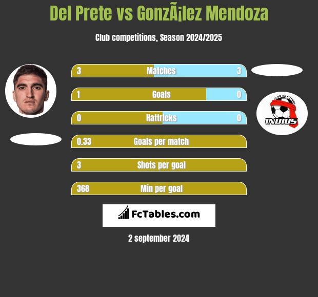 Del Prete vs GonzÃ¡lez Mendoza h2h player stats