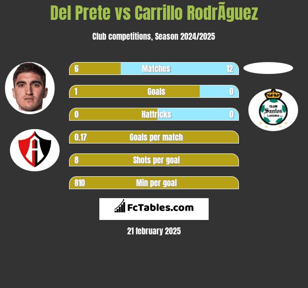 Del Prete vs Carrillo RodrÃ­guez h2h player stats