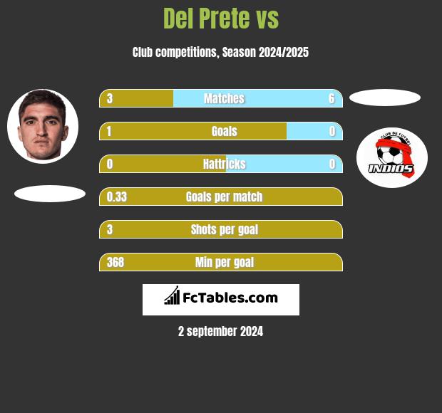 Del Prete vs  h2h player stats