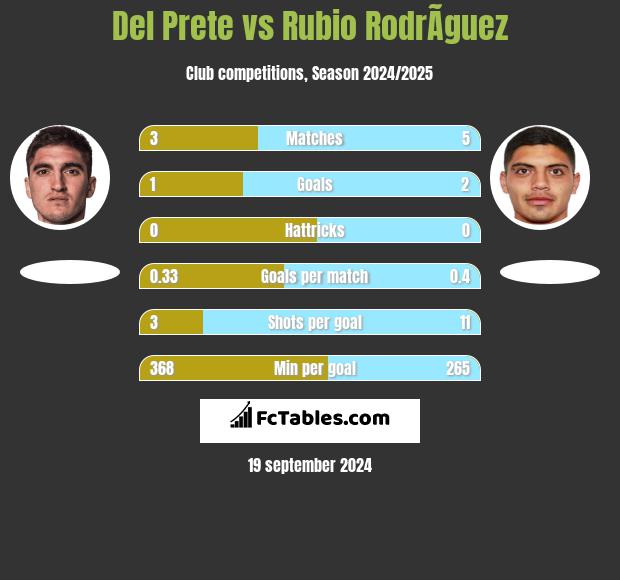 Del Prete vs Rubio RodrÃ­guez h2h player stats