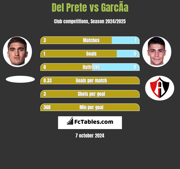 Del Prete vs GarcÃ­a h2h player stats