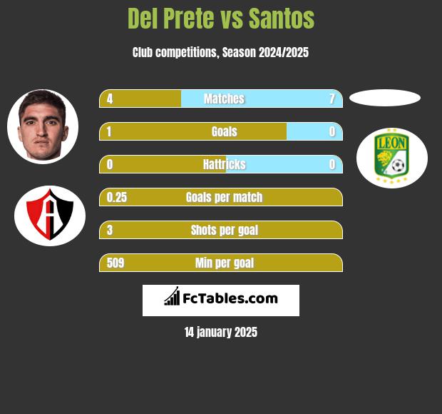 Del Prete vs Santos h2h player stats