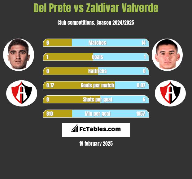 Del Prete vs Zaldivar Valverde h2h player stats