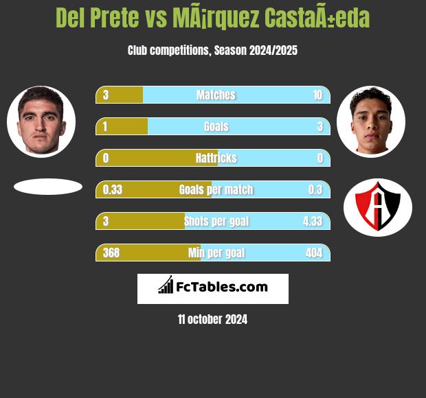 Del Prete vs MÃ¡rquez CastaÃ±eda h2h player stats