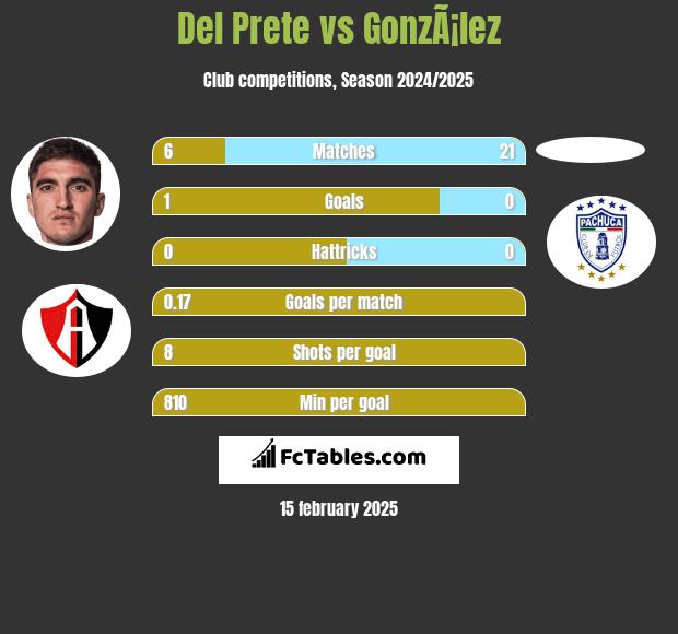 Del Prete vs GonzÃ¡lez h2h player stats