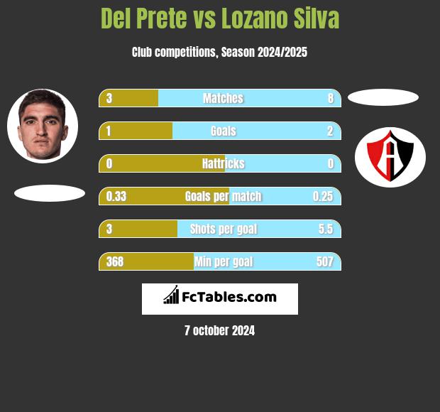 Del Prete vs Lozano Silva h2h player stats