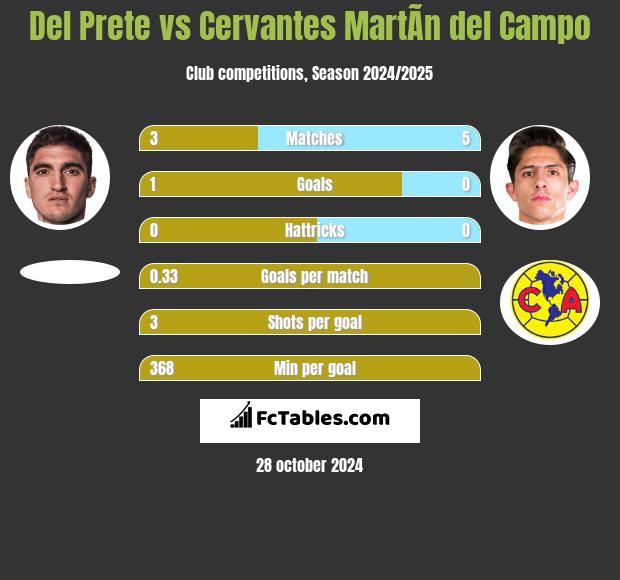 Del Prete vs Cervantes MartÃ­n del Campo h2h player stats