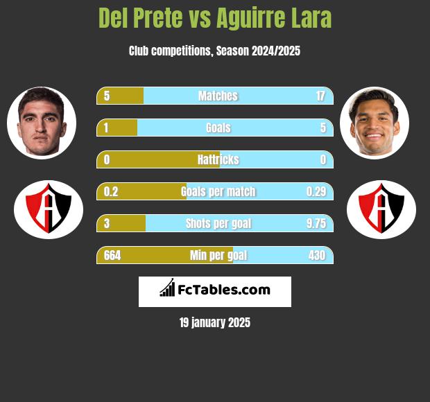 Del Prete vs Aguirre Lara h2h player stats