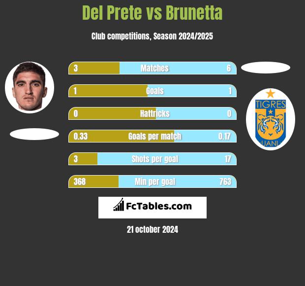 Del Prete vs Brunetta h2h player stats