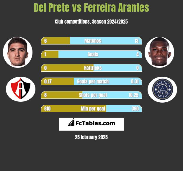 Del Prete vs Ferreira Arantes h2h player stats