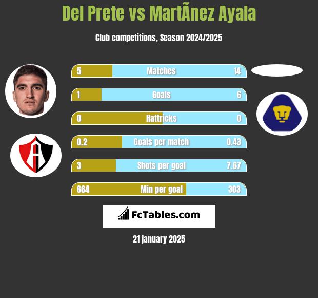 Del Prete vs MartÃ­nez Ayala h2h player stats