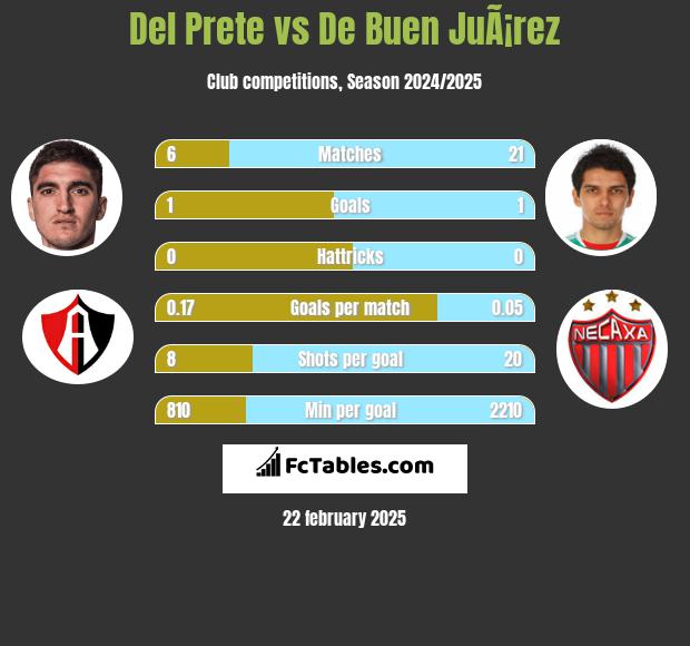 Del Prete vs De Buen JuÃ¡rez h2h player stats