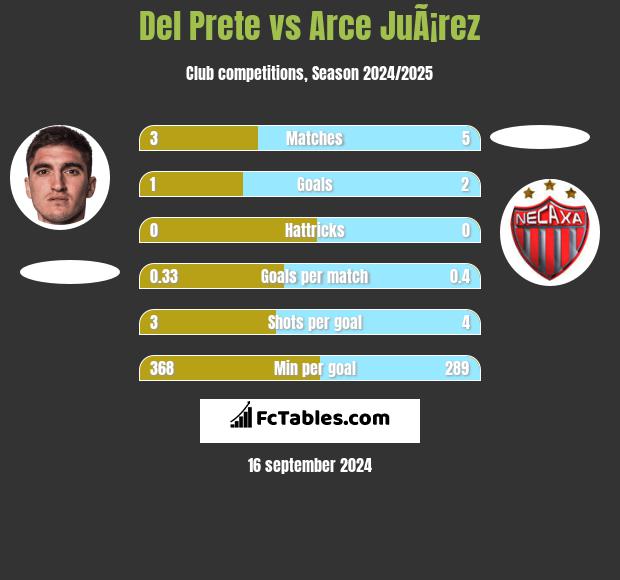 Del Prete vs Arce JuÃ¡rez h2h player stats