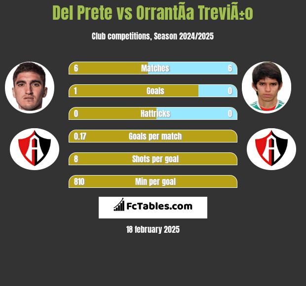 Del Prete vs OrrantÃ­a TreviÃ±o h2h player stats