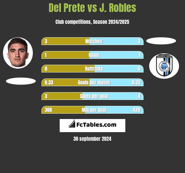 Del Prete vs J. Robles h2h player stats