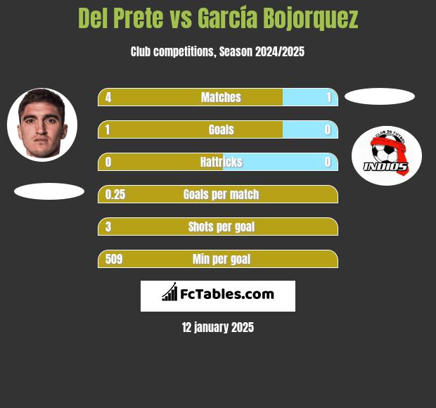 Del Prete vs García Bojorquez h2h player stats