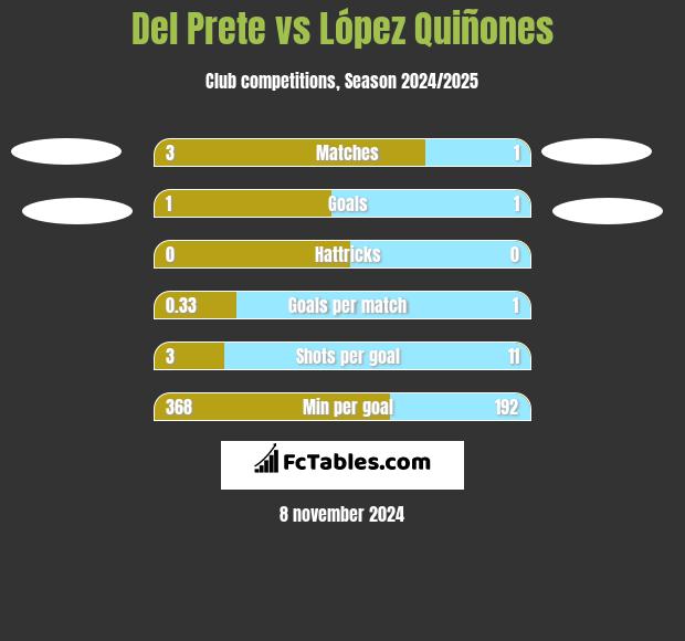 Del Prete vs López Quiñones h2h player stats