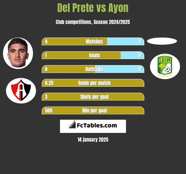 Del Prete vs Ayon h2h player stats